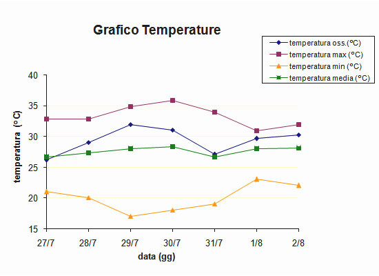 grafico meteo delle temperature nel periodo di riferimento